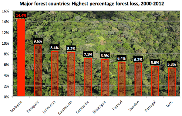 Hutan Di Malaysia Diratah Lebih Besar Dari Denmark Mynewshub