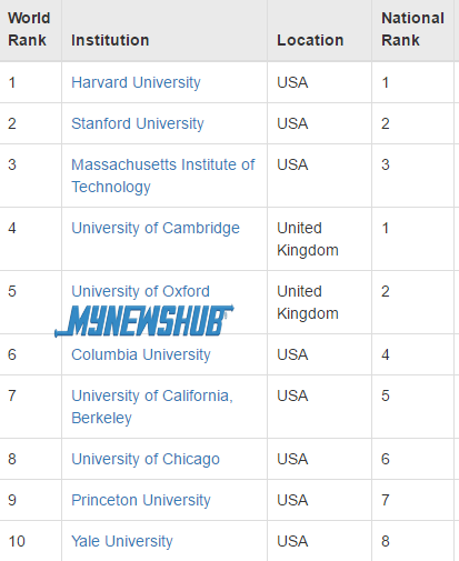 Dalam Ranking Sedunia, Di Mana Universiti Kita Berada?