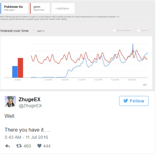 Pokemon Go Carian Google Paling Popular, Kalahkan Porno!
