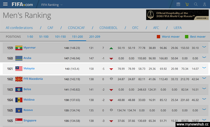 Malaysia Jatuh 5 Anak Tangga Ranking FIFA