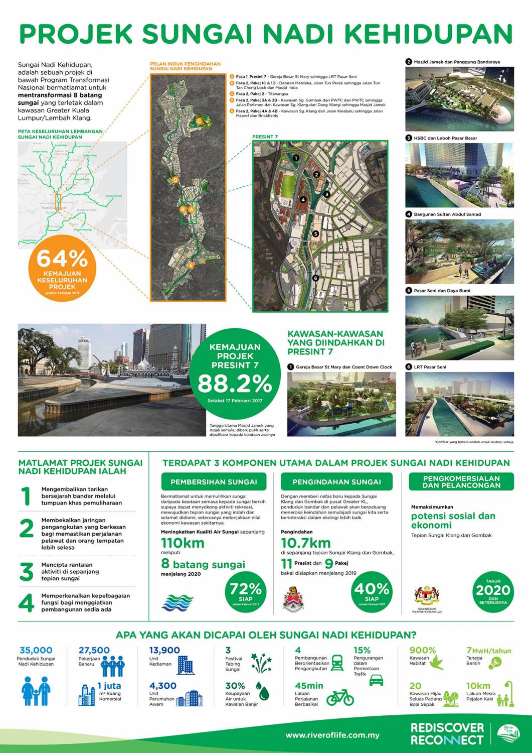 93.7% Fasa 1 Projek Sungai Nadi Kehidupan Siap