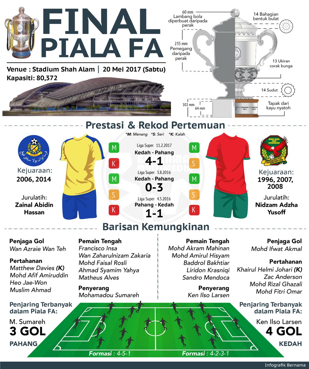 Tok Mo Beri Bayangan Siapa Juara Piala FA
