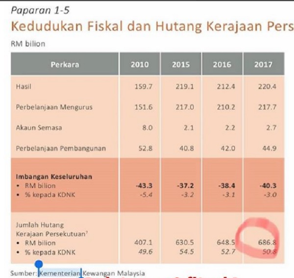 Akhirnya Laporan RMK11 Dedah Hutang Bukan RM1 Trilion 