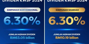 KWSP Umum Dividen Lebih Tinggi, 6.3% Bagi Simpanan Konvensional Dan Shariah