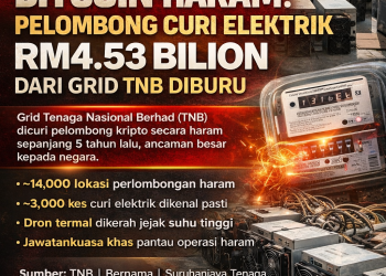 Bitcoin Haram: Pelombong Curi Elektrik RM4.53 Bilion Dari Grid TNB
