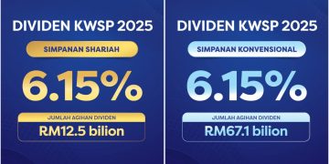 KWSP Umum Dividen 6.15% Untuk 2025
