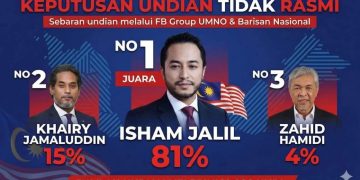 Isham Jalil Menang Undian Dalam Talian Tewaskan KJ, Zahid
