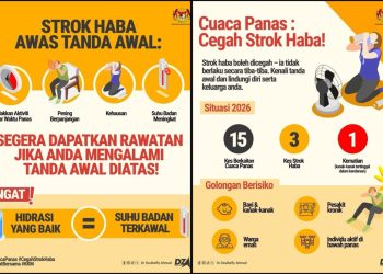 KKM Minta Orang Ramai Waspada Cuaca Panas