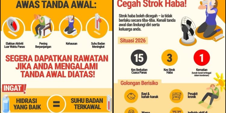 KKM Minta Orang Ramai Waspada Cuaca Panas