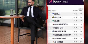 JDT Kelab No.1 ASEAN, Kini Ke-10 Terbaik Asia