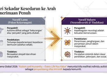 Autisme Di Malaysia: Dari Kesedaran Ke Tanggungjawab Bersama