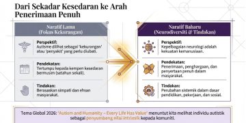 Autisme Di Malaysia: Dari Kesedaran Ke Tanggungjawab Bersama