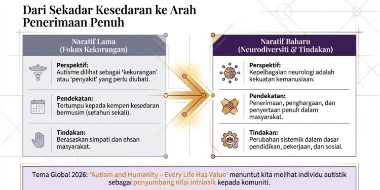 Autisme Di Malaysia: Dari Kesedaran Ke Tanggungjawab Bersama