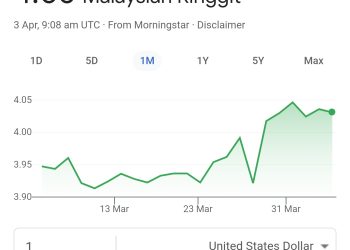Ringgit Kembali Susut, Cecah RM4.03 Berbanding Dolar AS