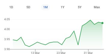 Ringgit Kembali Susut, Cecah RM4.03 Berbanding Dolar AS