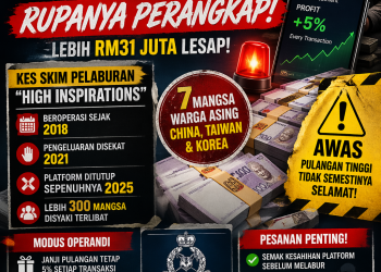 Skim Pelaburan ‘5% Setiap Transaksi’ Rupanya Perangkap, RM31 Juta Lesap