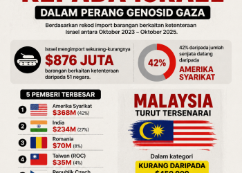 Malaysia Tersenarai Dalam Dakwaan 51 Negara Membekal Barangan Ketenteraan Kepada Israel Sepanjang Perang Gaza