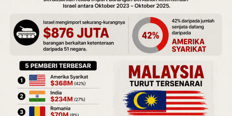 Malaysia Tersenarai Dalam Dakwaan 51 Negara Membekal Barangan Ketenteraan Kepada Israel Sepanjang Perang Gaza