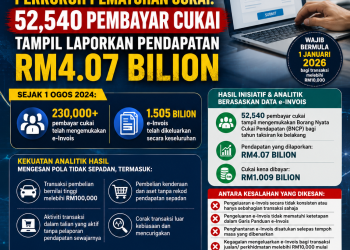 e-Invois – 52,540 Pembayar Cukai Tampil Isytihar Pendapatan RM4.07 Bilion
