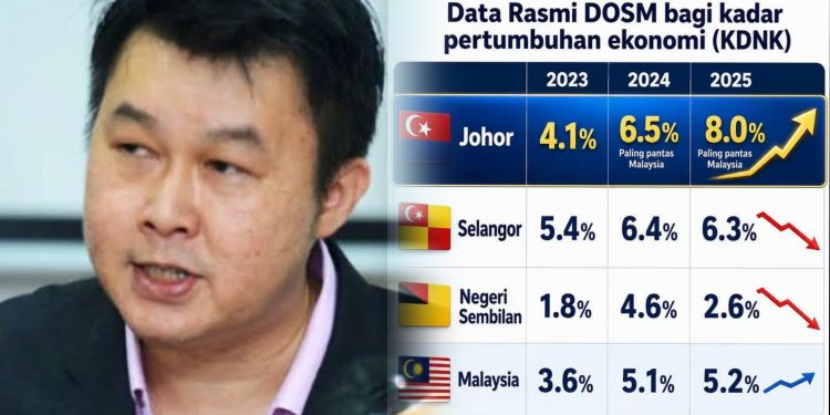 Tahniah Johor Catat Pertumbuhan Ekonomi Paling Pantas