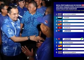 Ekonomi Johor Merosot Tangga Keenam Ketika Ditadbir PH, Onn Hafiz Pulihkan Ekonomi Johor