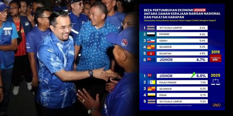 Ekonomi Johor Merosot Tangga Keenam Ketika Ditadbir PH, Onn Hafiz Pulihkan Ekonomi Johor