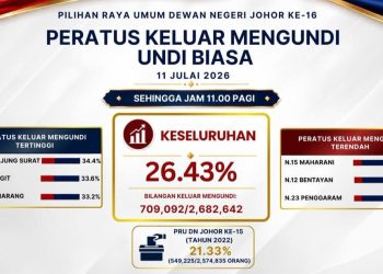 PRN Johor: Peratus Keluar Mengundi Cecah 26.43 Peratus Pukul 11 Pagi