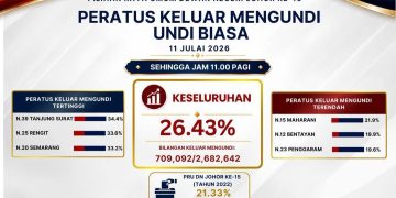PRN Johor: Peratus Keluar Mengundi Cecah 26.43 Peratus Pukul 11 Pagi
