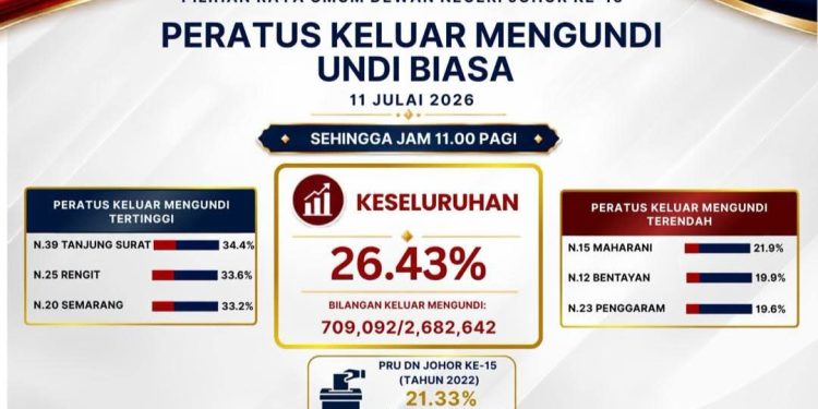 PRN Johor: Peratus Keluar Mengundi Cecah 26.43 Peratus Pukul 11 Pagi