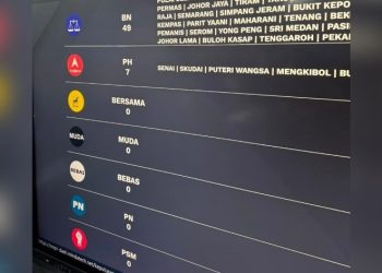 [TIDAK RASMI] BN Menang Besar PRN Johor, Kuasai 49 Kerusi DUN