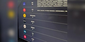 [TIDAK RASMI] BN Menang Besar PRN Johor, Kuasai 49 Kerusi DUN