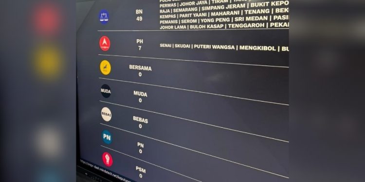 [TIDAK RASMI] BN Menang Besar PRN Johor, Kuasai 49 Kerusi DUN