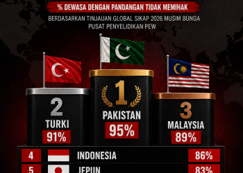 Malaysia Di Tangga Ketiga Negara Paling Mempunyai Pandangan Negatif Terhadap Israel