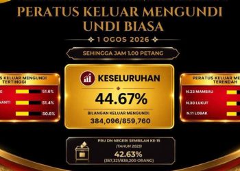 Peratus Keluar Mengundi Setakat Pukul 1 Petang Hanya 44.67%