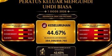 Peratus Keluar Mengundi Setakat Pukul 1 Petang Hanya 44.67%