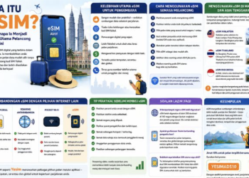 Apa Itu eSIM dan Kenapa Ia Menjadi Pilihan Utama Pelancong Masa Kini